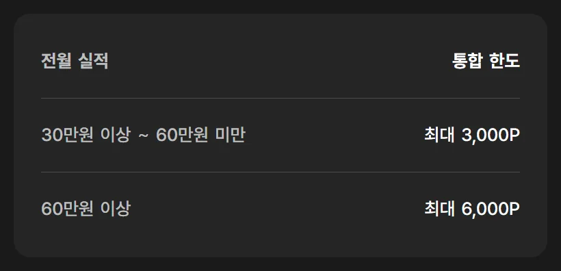 지그재그 신한카드 라이프 Pick 전월 실적별 월 통합 적립 한도가 나온 화면