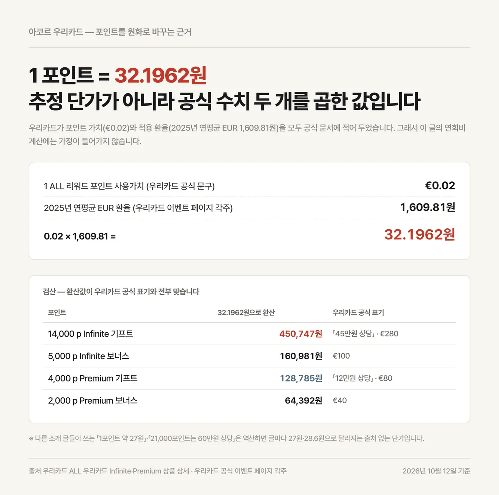 아코르 우리카드 포인트 1점을 32.1962원으로 환산한 공식 근거와 포인트별 원화 가치 비교