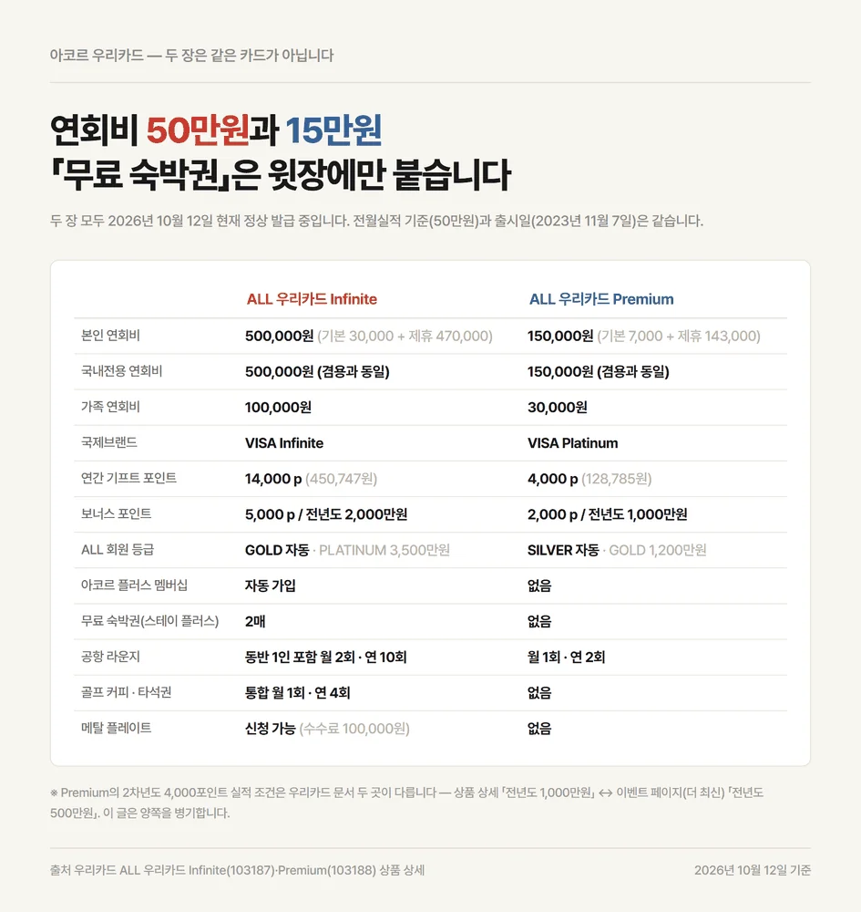 아코르 우리카드 인피니트와 프리미엄의 연회비 기프트 포인트 등급 혜택 비교표