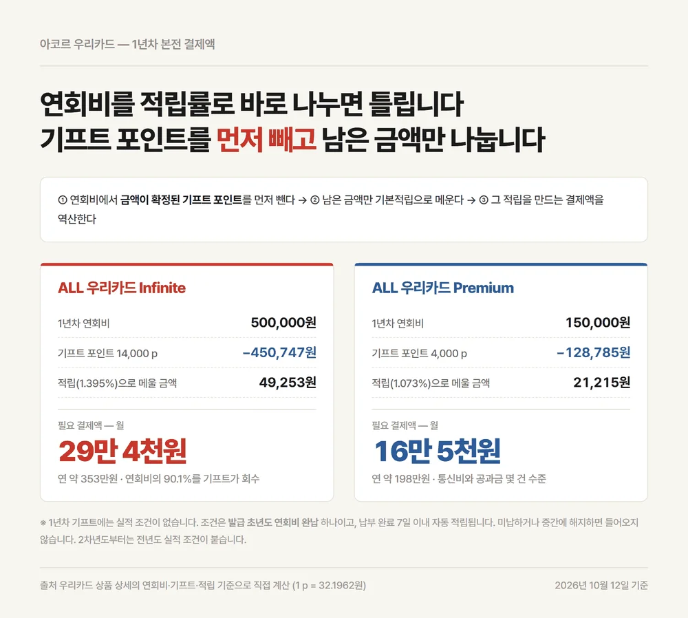 아코르 우리카드 1년차 본전 결제액이 월 29만 4천원과 16만 5천원이라는 계산