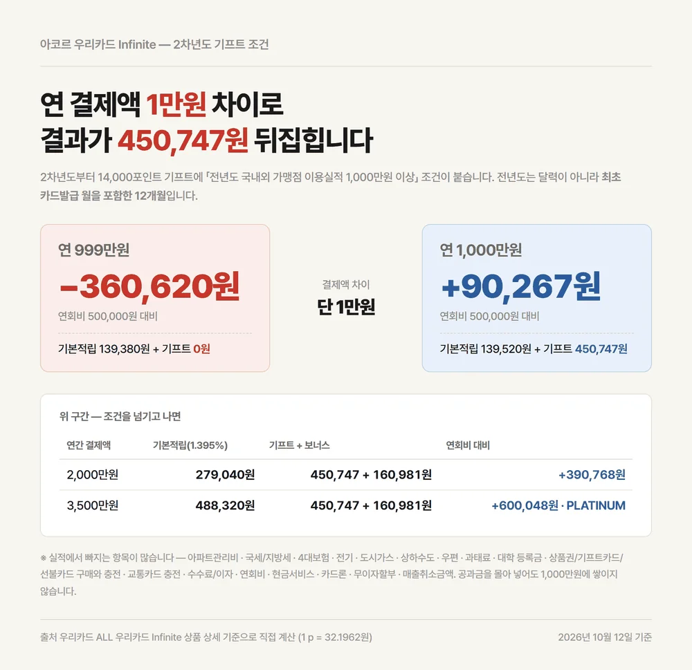 아코르 우리카드 2차년도 999만원과 1000만원이 45만원을 가르는 실적 절벽 비교