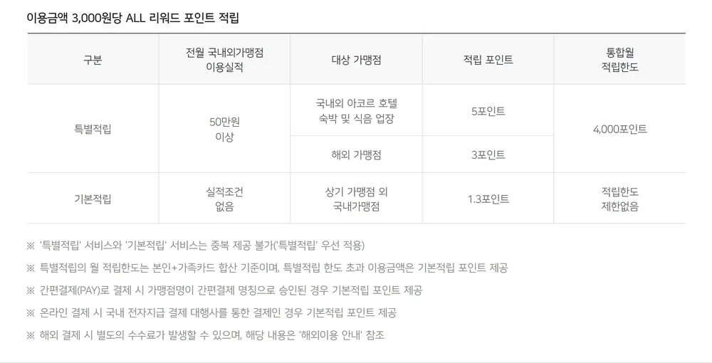 아코르 우리카드 3000원당 적립 포인트와 통합 월 적립한도 4000포인트 공식 표 화면