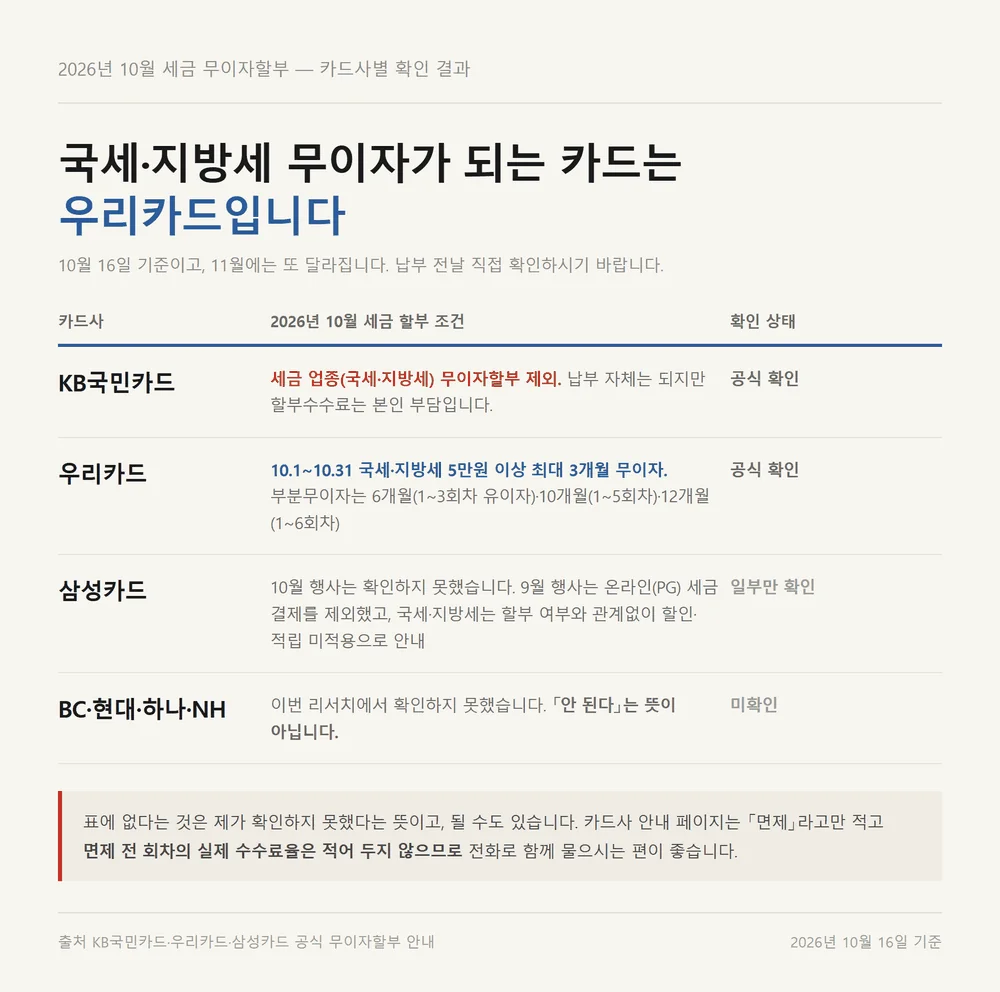 취득세 카드납부 2026년 10월 카드사별 국세 지방세 무이자할부 가능 여부 대조표