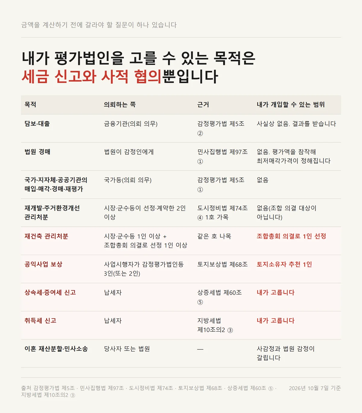 아파트 감정평가를 목적별로 누가 의뢰하는지 가른 개입 범위 판정표