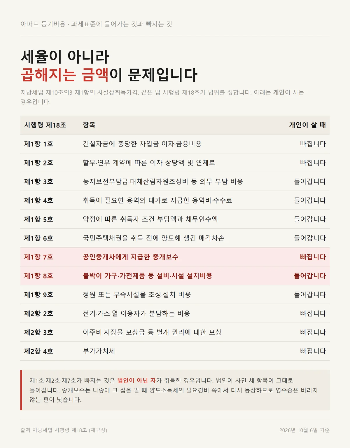 아파트 등기비용 과세표준에 들어가는 비용과 빠지는 비용을 개인 기준으로 가른 표
