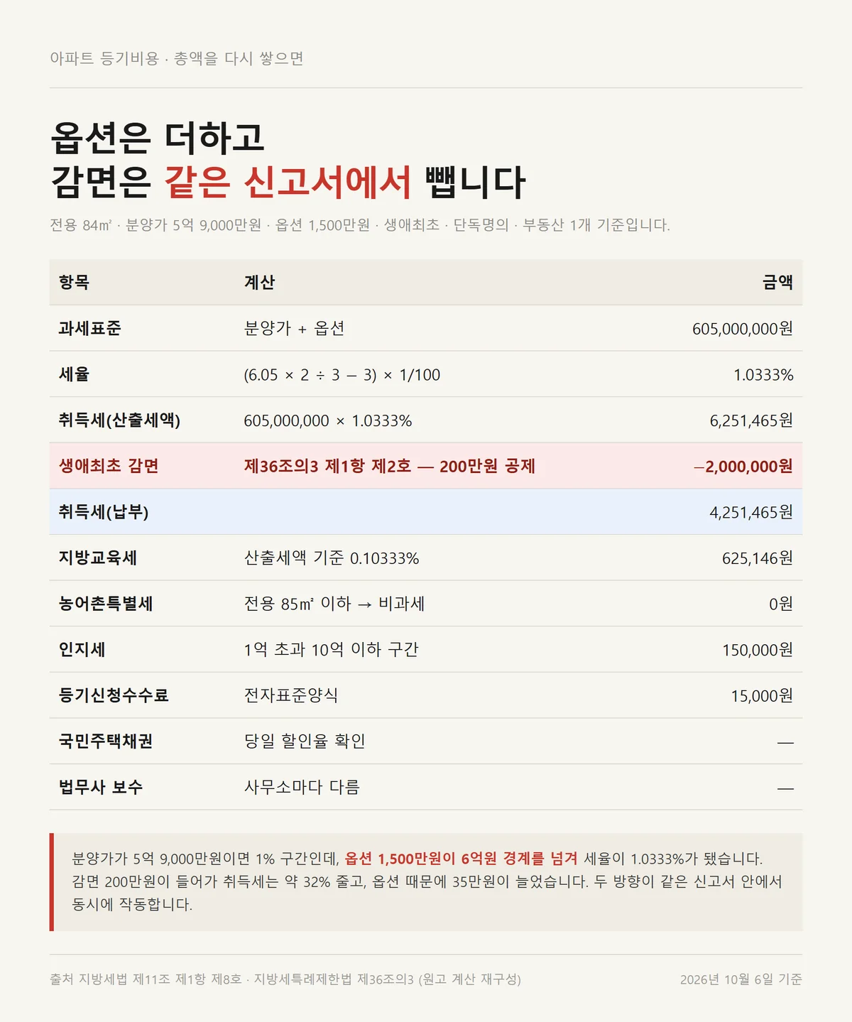 아파트 등기비용 총액을 분양가와 옵션 생애최초 감면 순서로 다시 쌓은 계산표