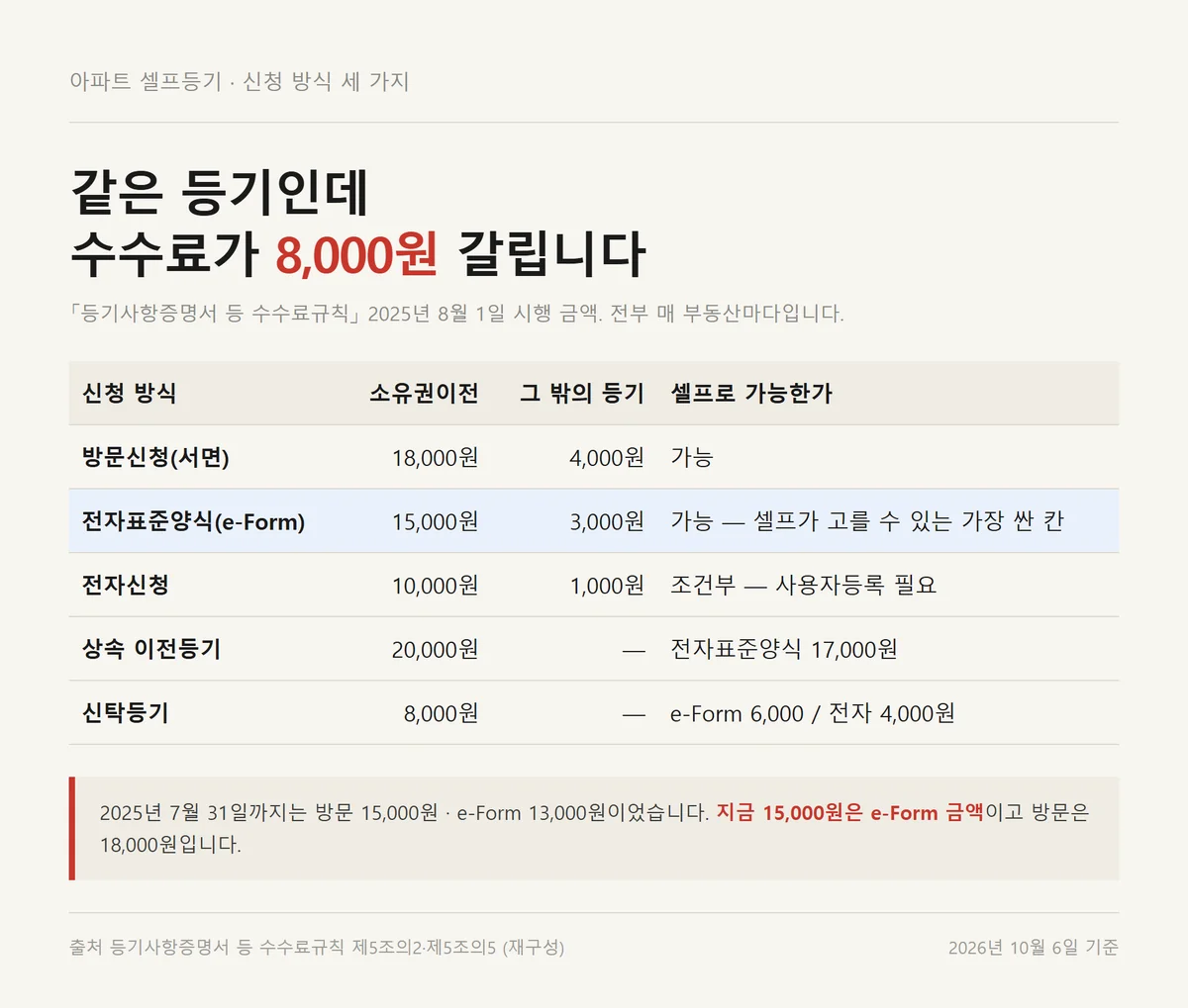아파트 셀프등기 신청 방식 세 가지의 등기신청수수료와 셀프 가능 여부를 비교한 표