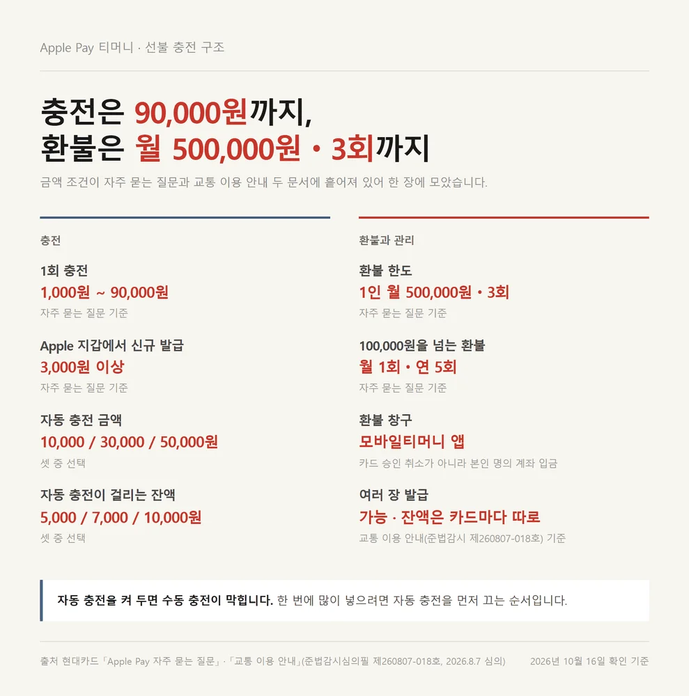 애플페이 카드사 교통카드 충전 금액과 환불 한도를 한 장에 모은 자료카드