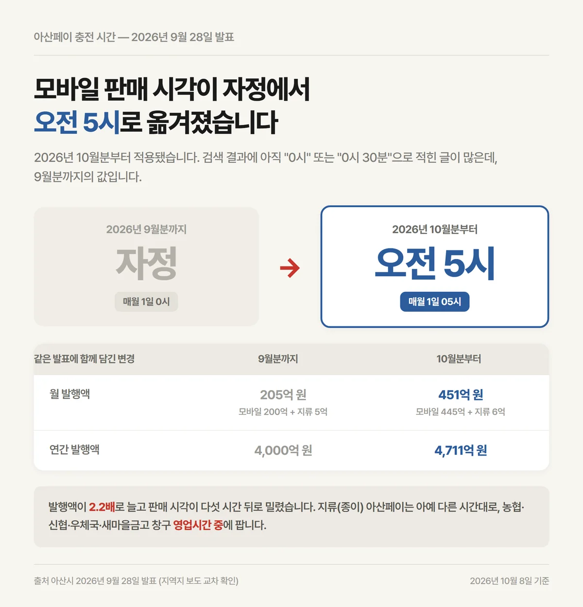 아산페이 충전 시간이 자정에서 오전 5시로 바뀐 시점과 월 발행액 변화