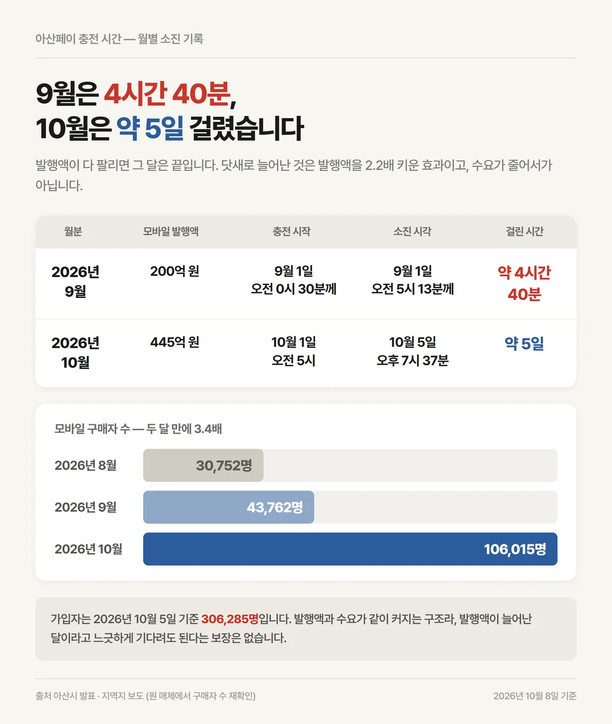아산페이 충전 시간 기준 9월과 10월 발행액 소진 기록과 구매자 수 증가