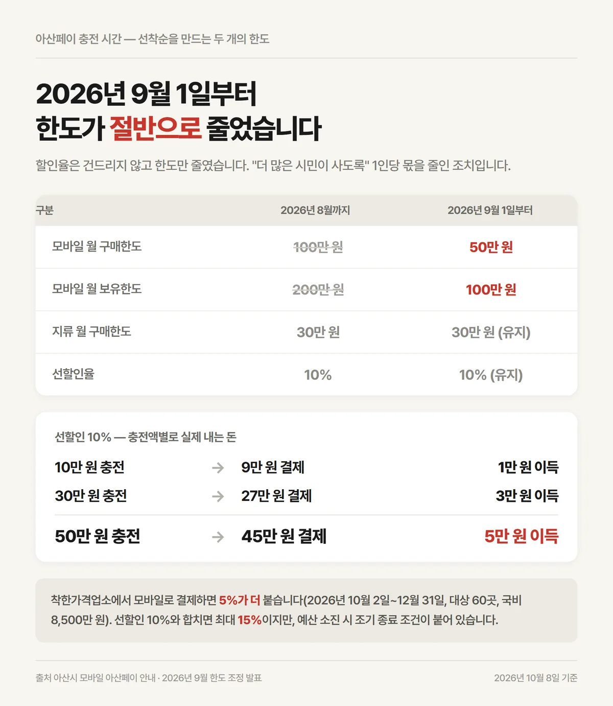 아산페이 충전 시간 선착순을 만드는 월 구매한도 50만원과 보유한도 100만원