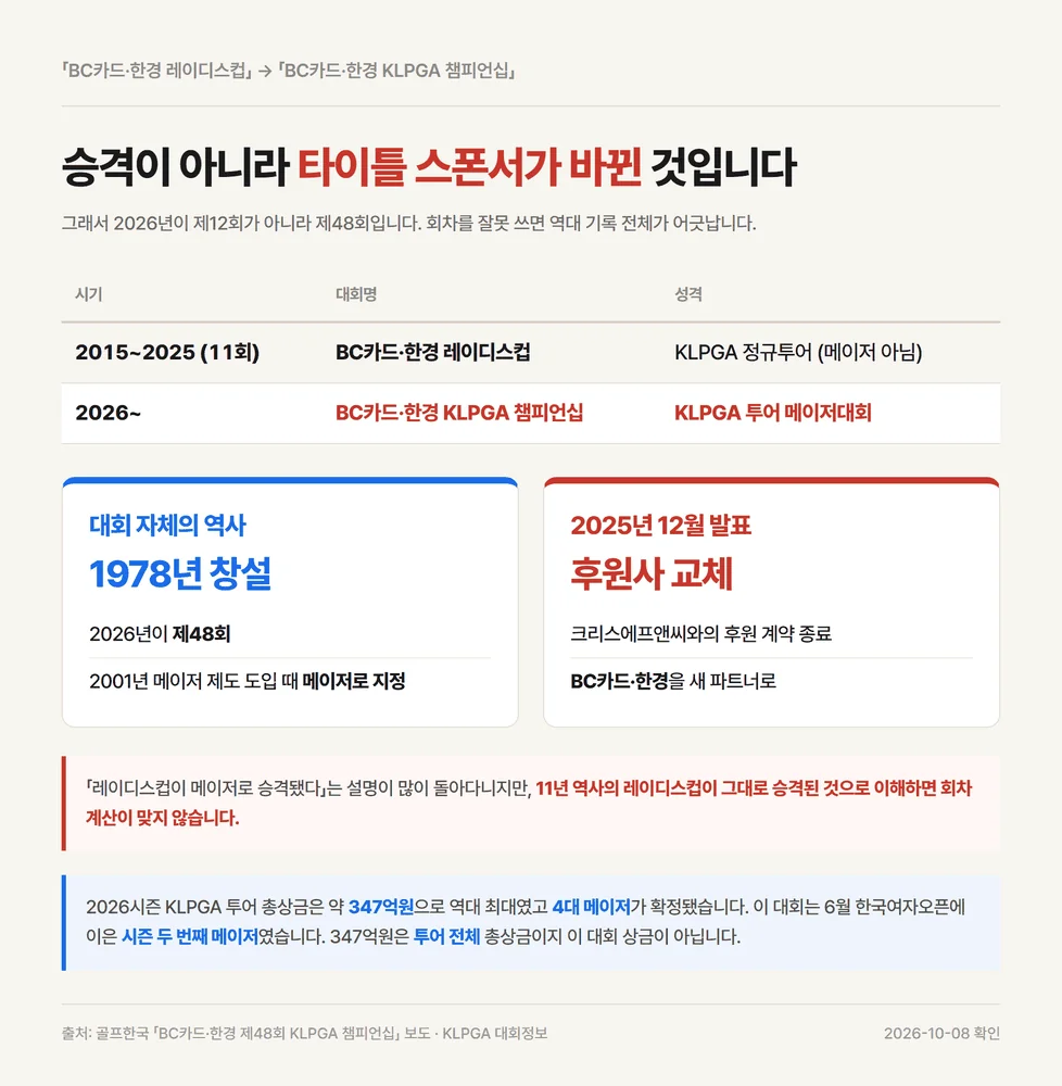 BC카드 한경 레이디스컵이 2026년부터 KLPGA 챔피언십으로 바뀐 개명 과정 정리