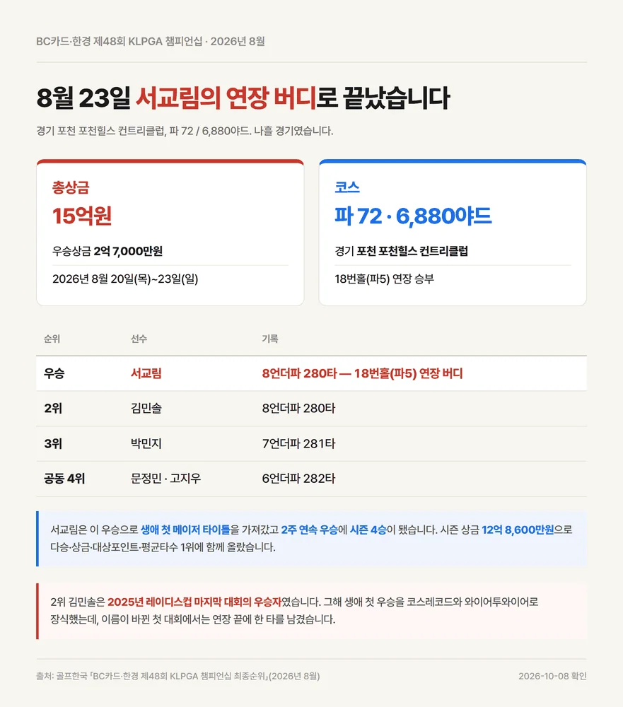 BC카드 한경 레이디스 후속 대회인 제48회 KLPGA 챔피언십 최종 순위와 상금
