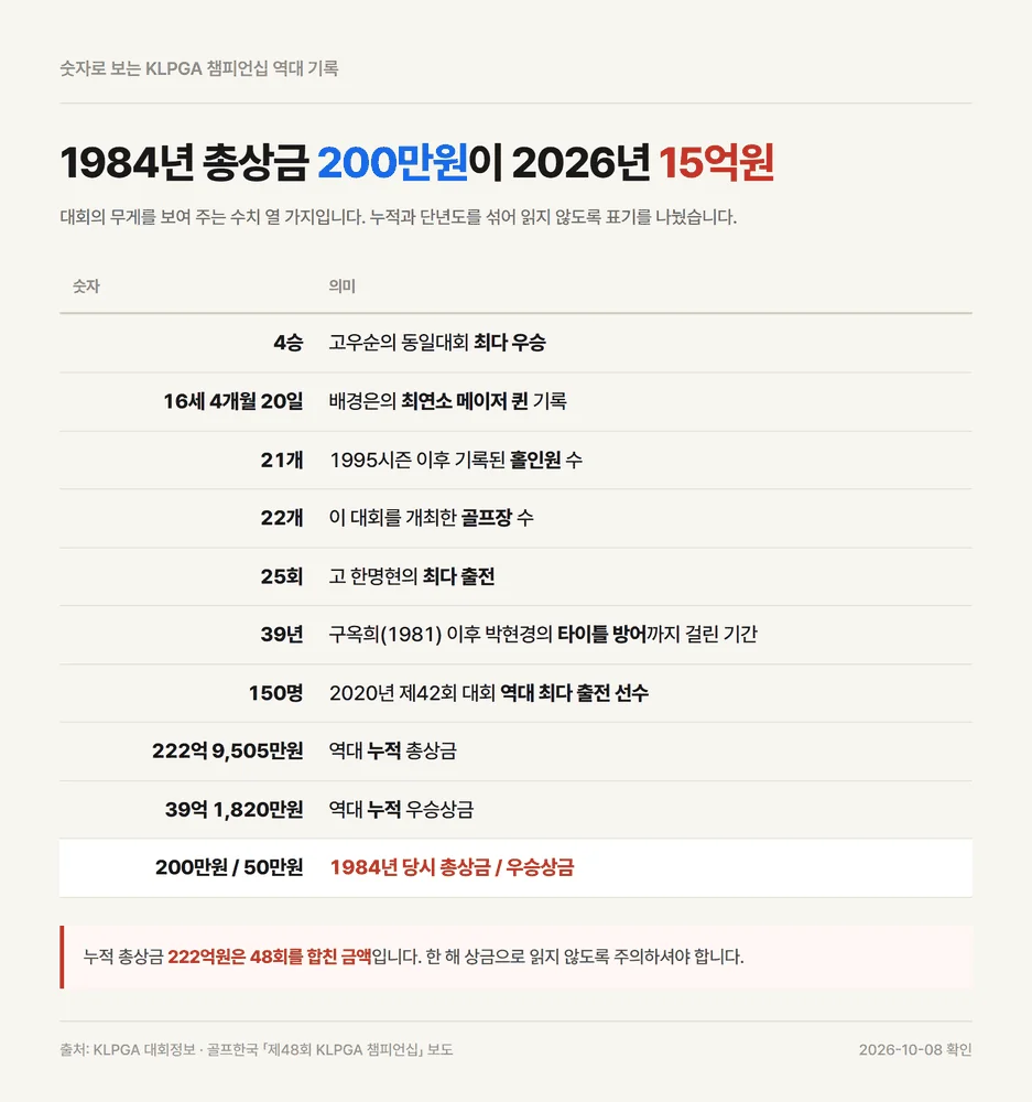 BC카드 한경 레이디스가 이어받은 KLPGA 챔피언십 역대 기록 숫자 열 가지