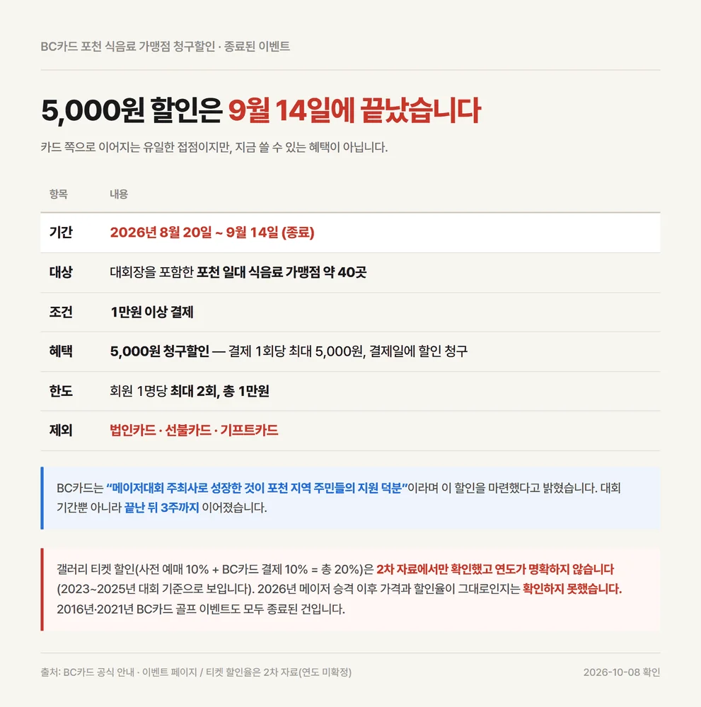 BC카드 한경 레이디스 대회 연계 포천 식음료 5천원 청구할인 조건과 한도