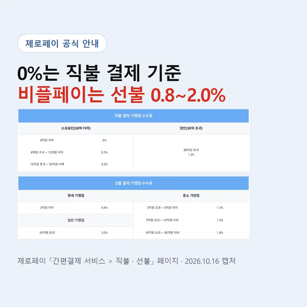 비플페이 사용처의 직불 0%와 선불 0.8~2.0% 가맹점 수수료를 비교한 제로페이 공식 표