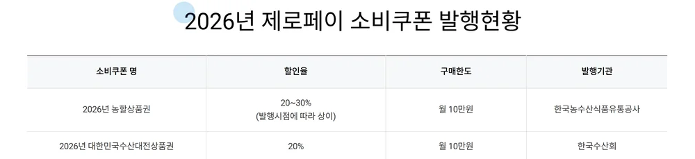 비플페이 사용처인 농할과 수산대전 상품권의 할인율과 월 구매한도 제로페이 공식 표