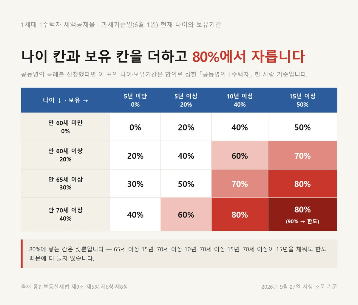종합부동산세 계산에 쓰는 1세대 1주택 세액공제율을 나이와 보유기간 칸으로 나눈 자료카드