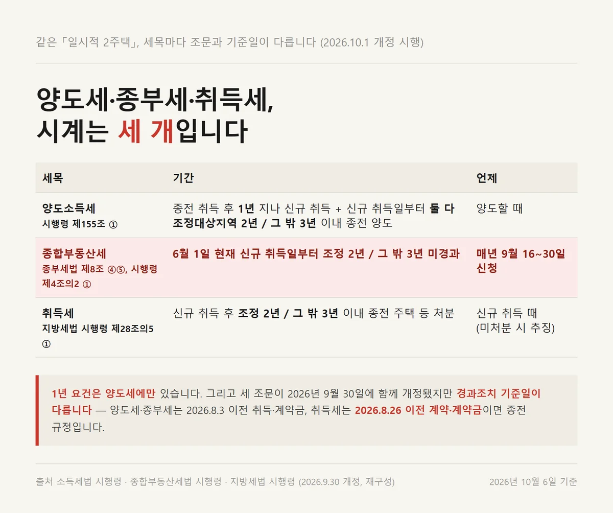 양도세 종부세 취득세마다 다른 일시적 2주택 비과세 기간과 신청 시기 비교 자료카드