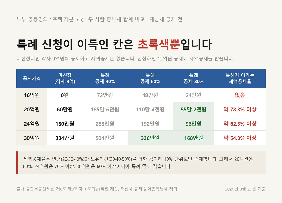 부부 공동명의 종합부동산세 계산에서 특례 신청이 이득인 구간을 공시가격과 세액공제율로 표시한 자료카드