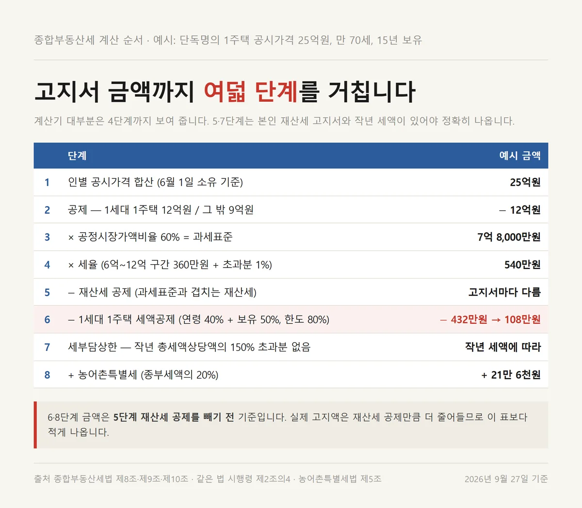 종합부동산세 계산 여덟 단계를 공시가격 25억원 단독명의 1주택 예시로 정리한 자료카드