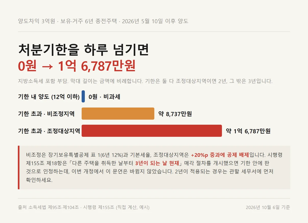 일시적 2주택 비과세 기한을 하루 넘겼을 때 지역별 양도세 부담 비교 막대 자료카드