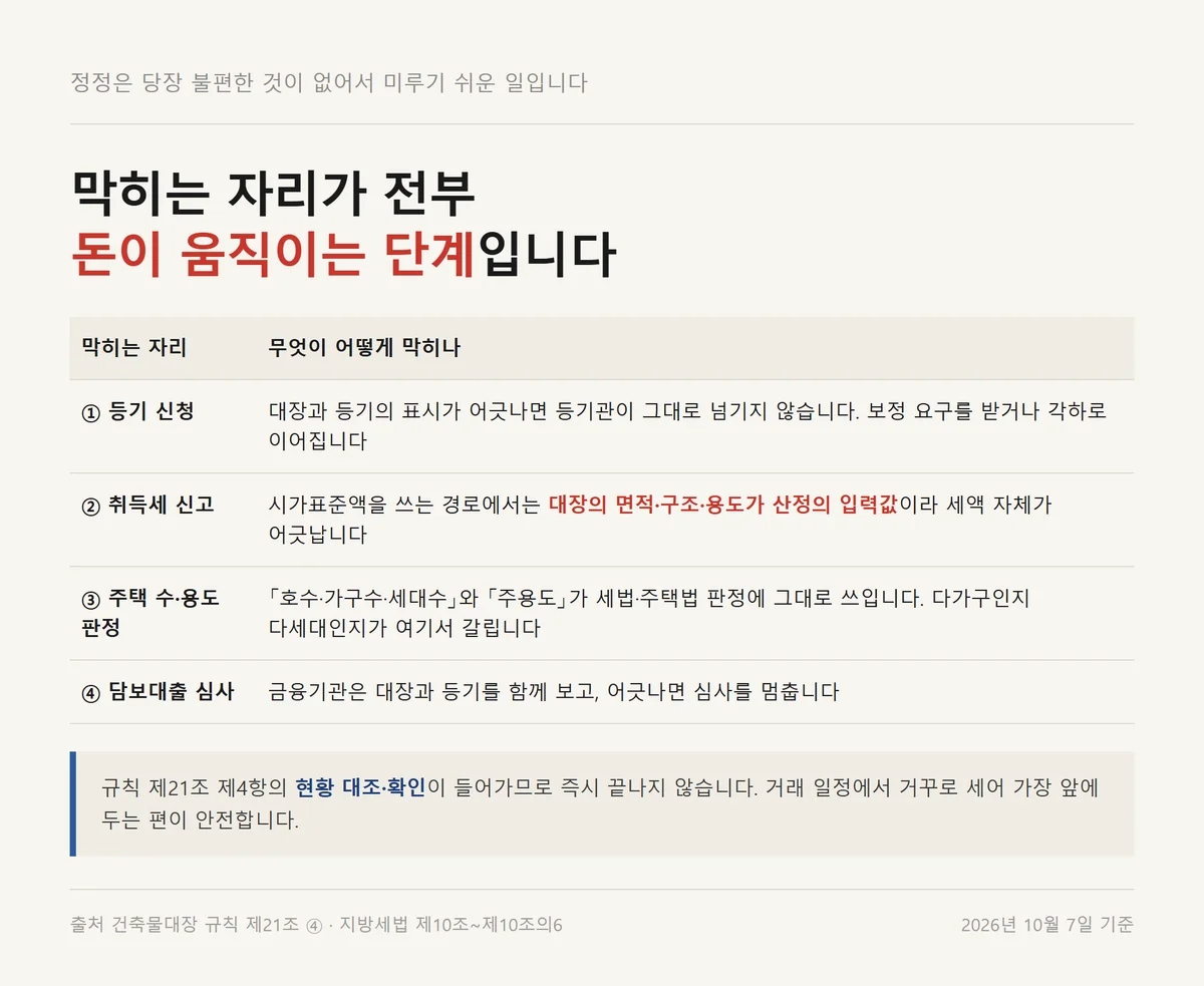 건축물대장 정정이 늦으면 등기 신청과 취득세 신고에서 막히는 네 지점 정리