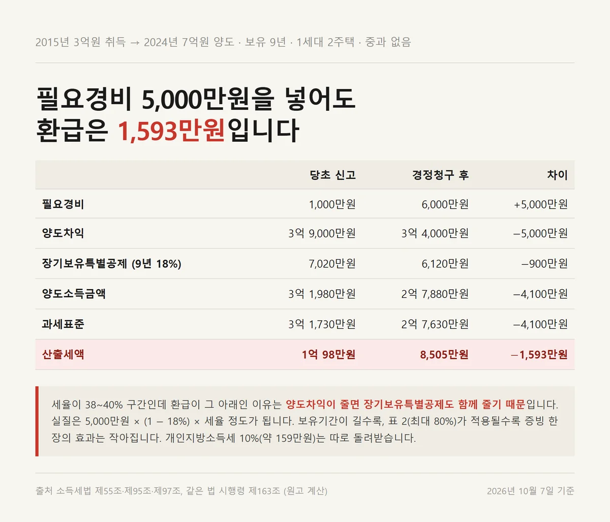 양도세 환급액이 더한 필요경비보다 작아지는 구조를 단계로 보여주는 자료카드