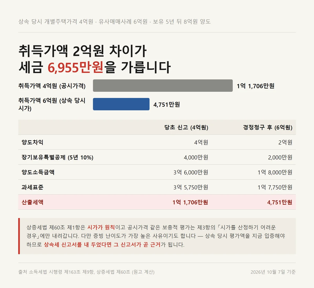양도세 환급이 상속 취득가액을 시가로 바로잡을 때 생기는 차이를 담은 자료카드