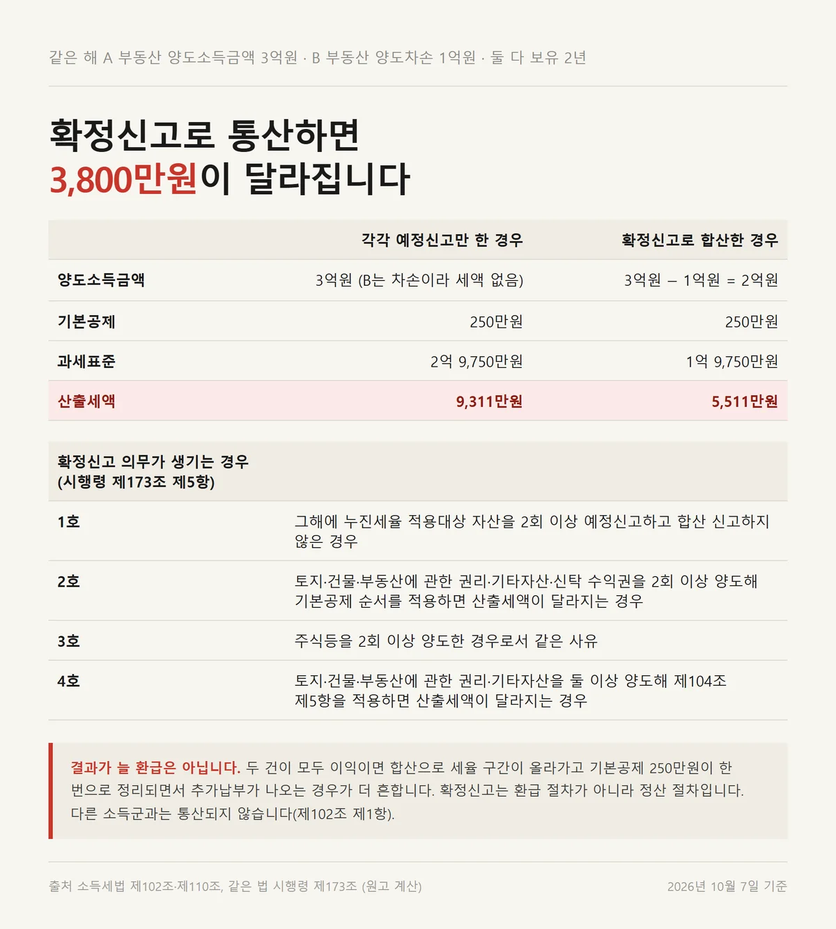 양도세 환급 여부가 갈리는 양도차손 통산과 확정신고 의무를 정리한 자료카드