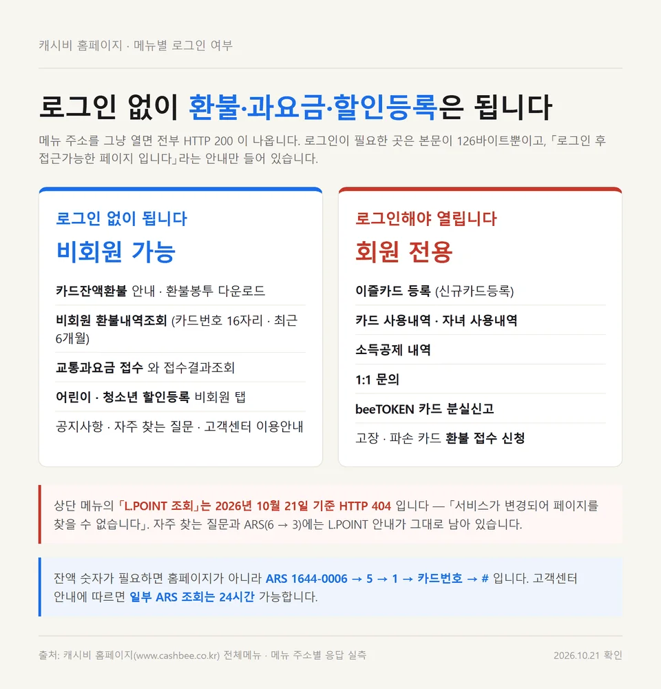 캐시비 홈페이지에서 로그인 없이 되는 메뉴와 로그인이 필요한 회원 전용 메뉴 구분