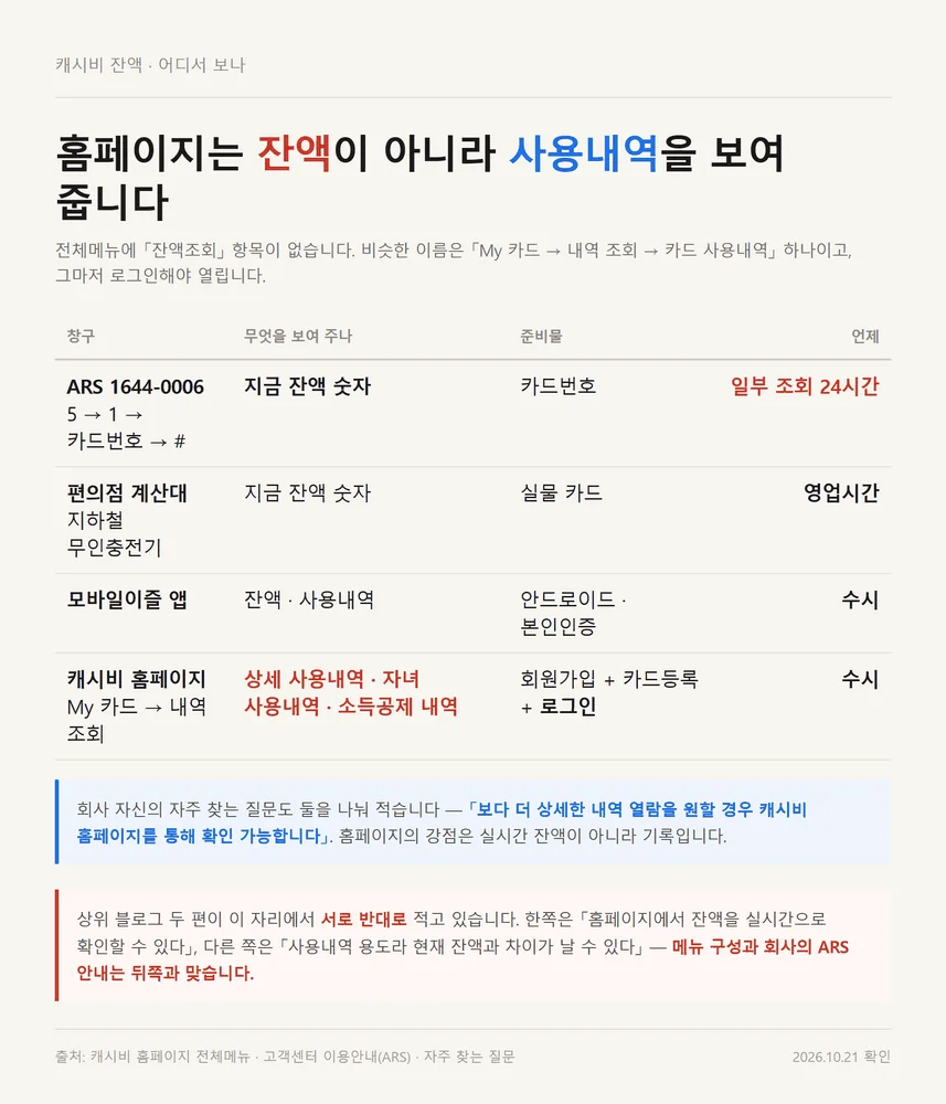 캐시비 홈페이지가 잔액이 아니라 사용내역을 보여 준다는 점을 창구 네 곳과 비교