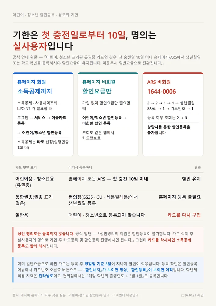 캐시비 홈페이지 어린이 청소년 할인등록 경로 세 갈래와 첫 충전 10일 기한 정리