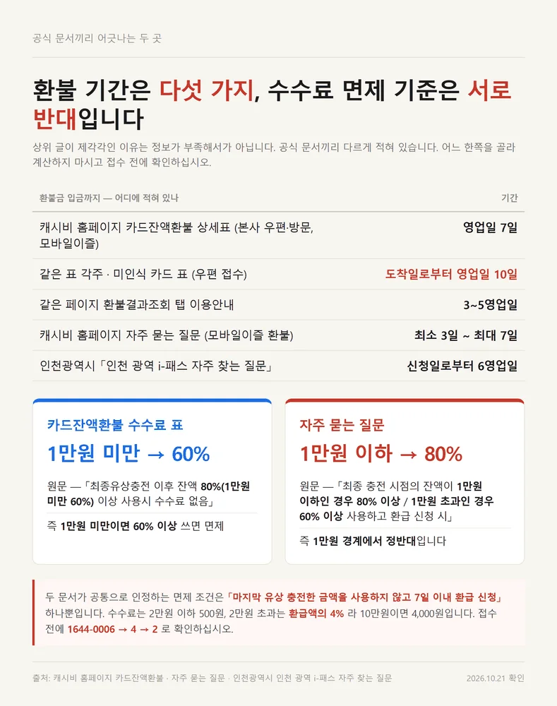 캐시비 홈페이지 환불 소요 기간과 수수료 면제 기준이 공식 문서마다 다른 비교