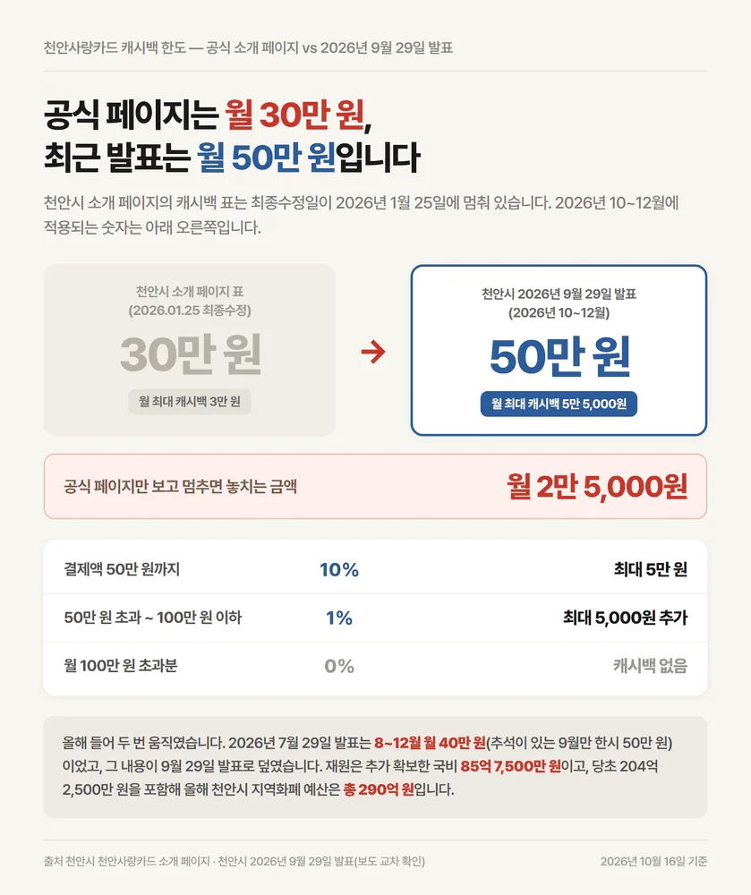 천안사랑카드 발급 뒤 적용되는 캐시백 한도가 공식 페이지 30만원과 9월 발표 50만원으로 갈리는 대조표