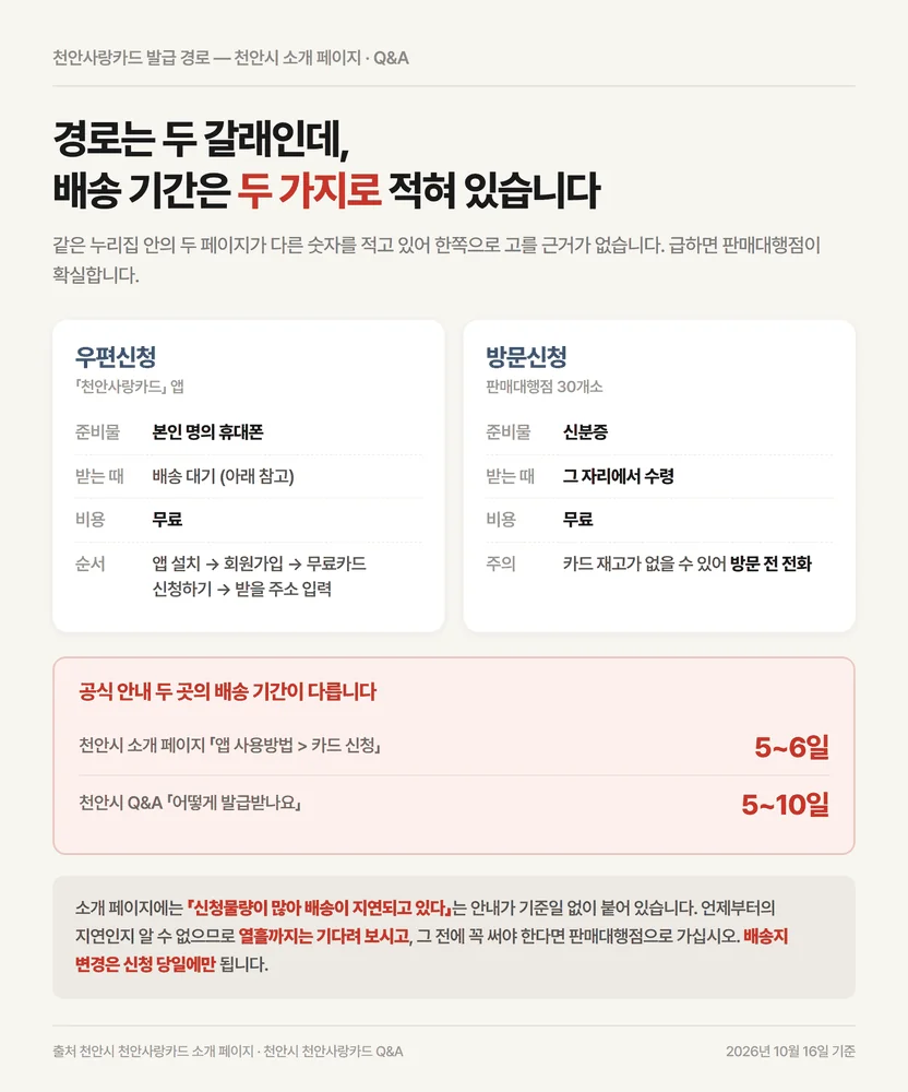 천안사랑카드 발급 두 갈래와 배송 기간이 5~6일과 5~10일로 다르게 적힌 공식 안내 비교