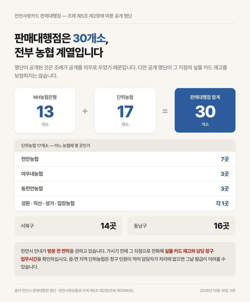 천안사랑카드 발급 가능한 판매대행점 30개소가 농협은행 13곳과 단위농협 17곳으로 나뉜 구성