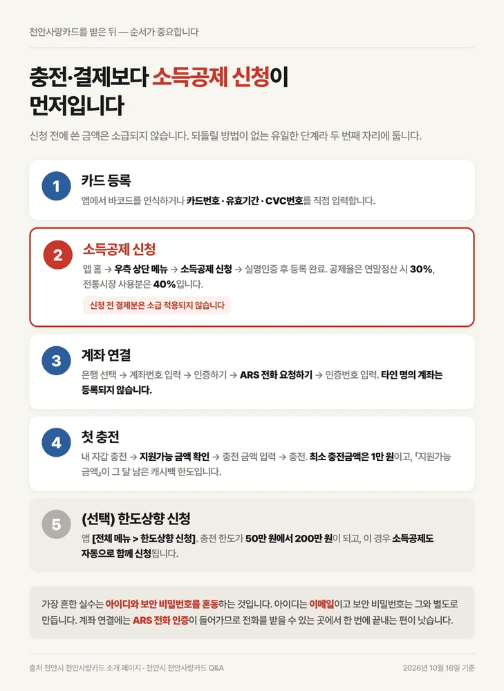 천안사랑카드 발급 후 카드 등록과 소득공제 신청에서 한도상향까지 이어지는 다섯 단계 순서