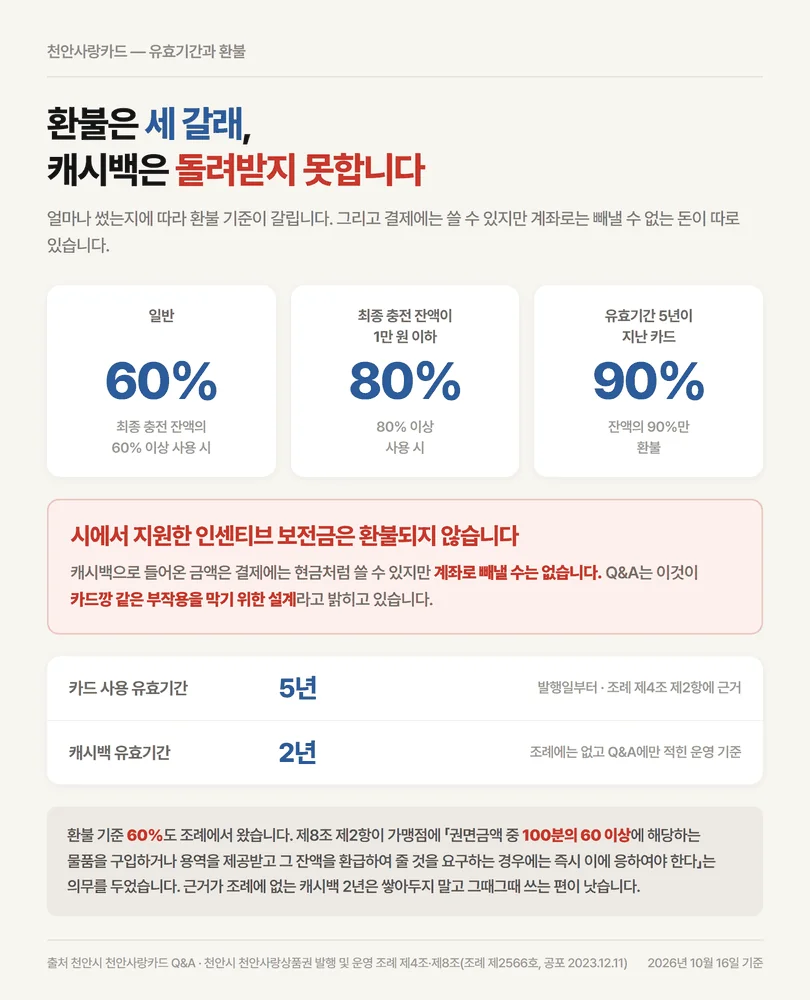 천안사랑카드 발급 카드의 환불 조건 60퍼센트 80퍼센트 90퍼센트와 캐시백 환불 불가 기준