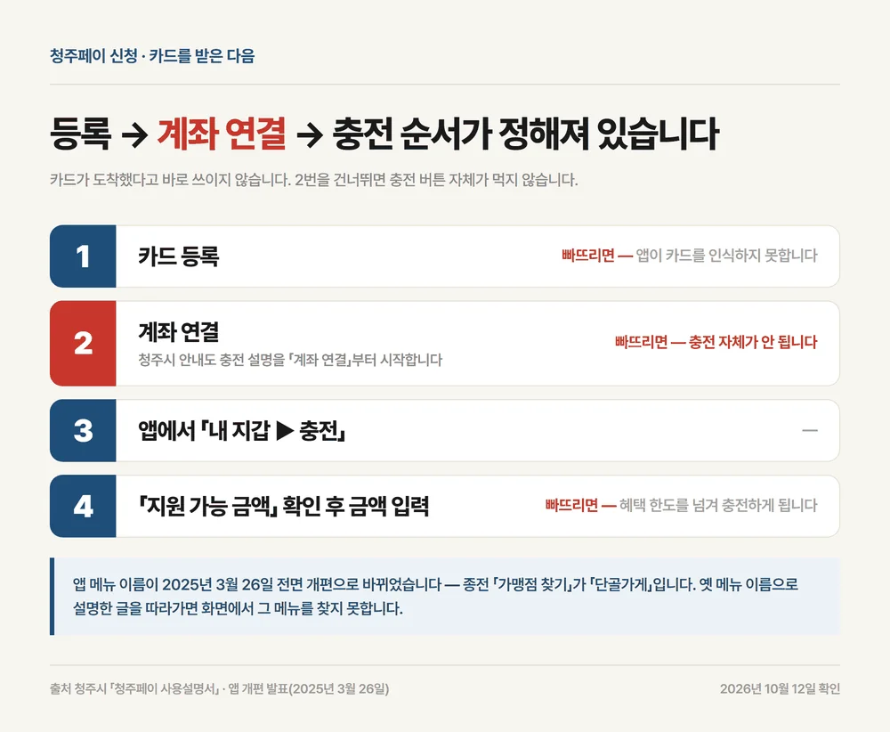 청주페이 신청 뒤 카드 등록부터 계좌 연결과 첫 충전까지 네 단계 순서도