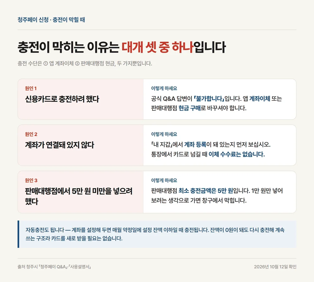 청주페이 신청 후 충전이 막히는 세 가지 원인과 해결 순서를 모은 카드