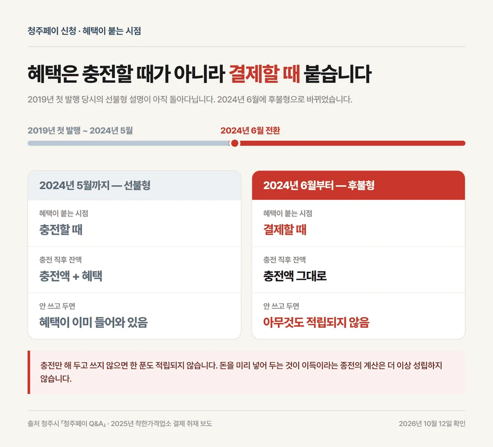 청주페이 신청 뒤 혜택이 선불형에서 후불형으로 바뀐 적립 시점 차이 비교