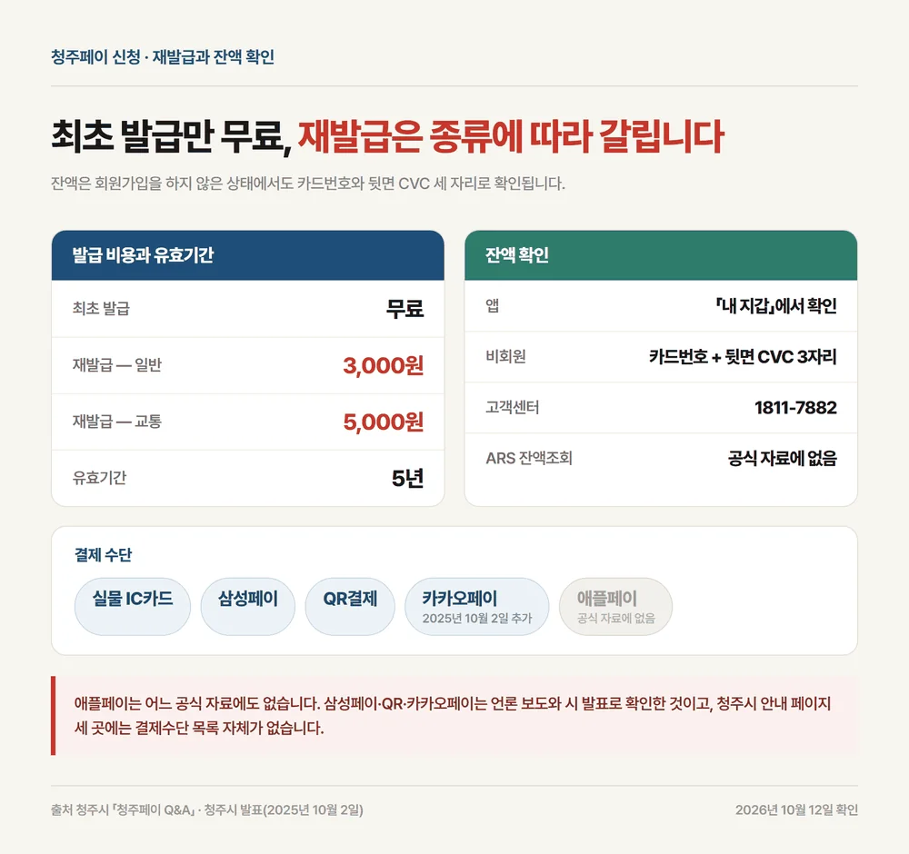 청주페이 신청 재발급 수수료와 비회원 잔액 확인 방법을 모은 정리 카드