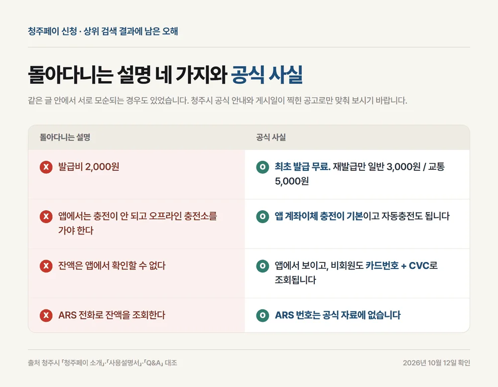청주페이 신청 관련 잘못된 설명 네 가지와 공식 사실을 나란히 놓은 대조표