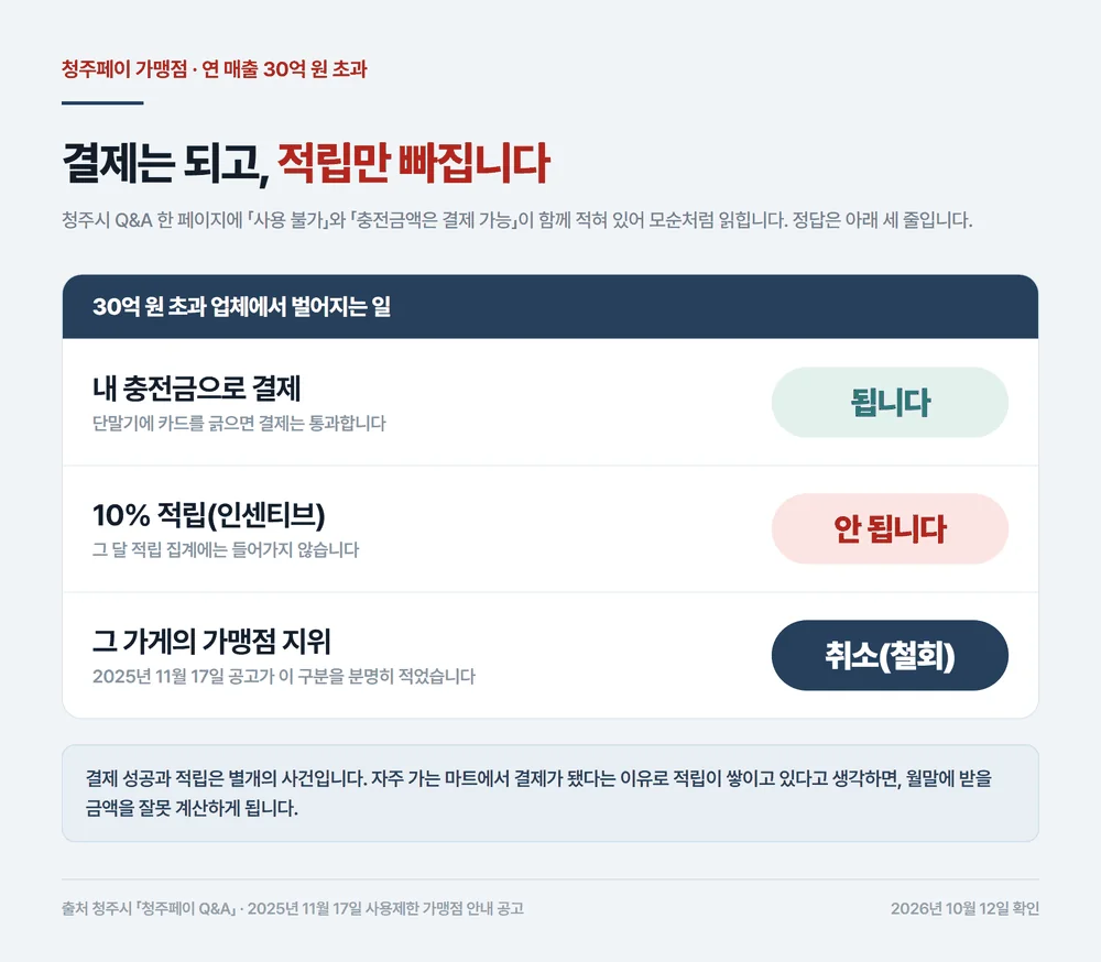 청주페이 가맹점 30억 원 초과 업체에서 결제는 되고 적립만 빠지는 구조