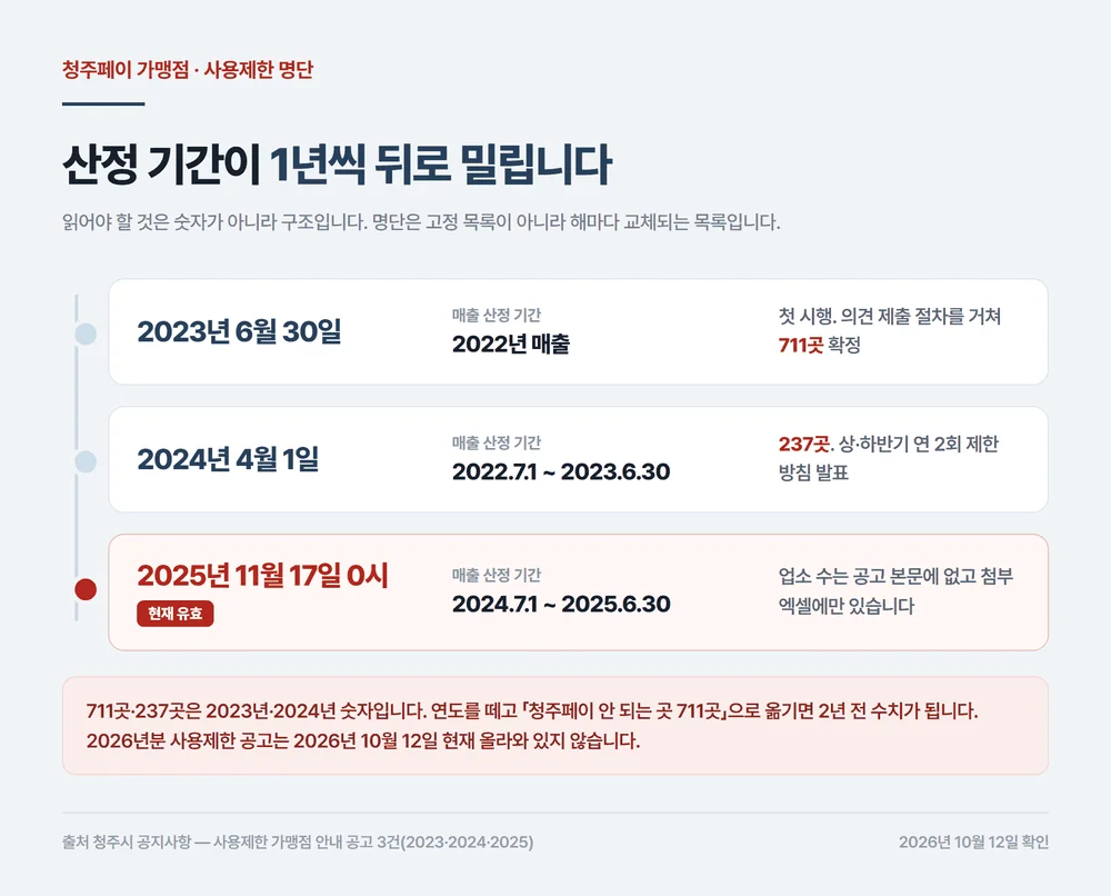 청주페이 가맹점 사용제한 명단 시행 이력과 매출 산정 기간이 밀리는 구조