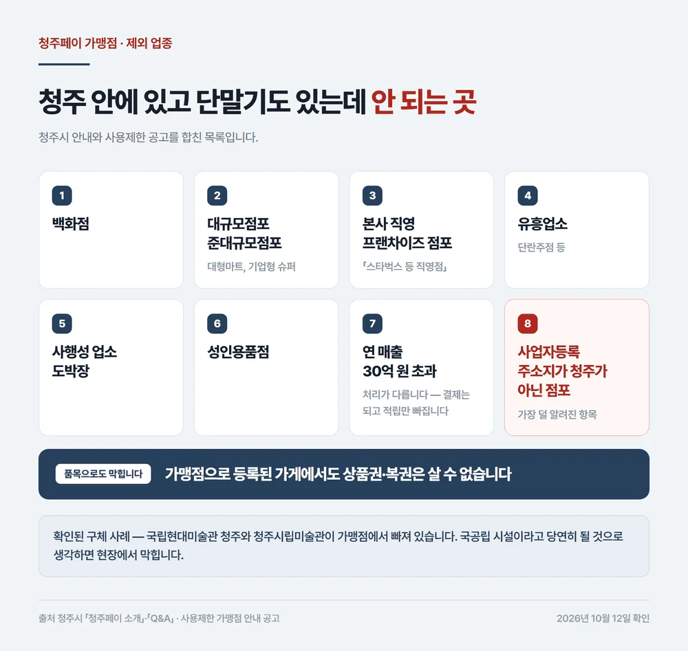 청주페이 가맹점 제외 업종 여덟 가지와 상품권 복권 구매 제한 정리