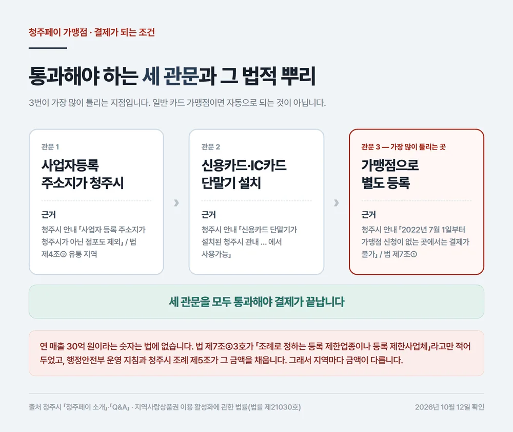 청주페이 가맹점 결제가 되는 세 관문과 각 조건의 법적 근거 판정표