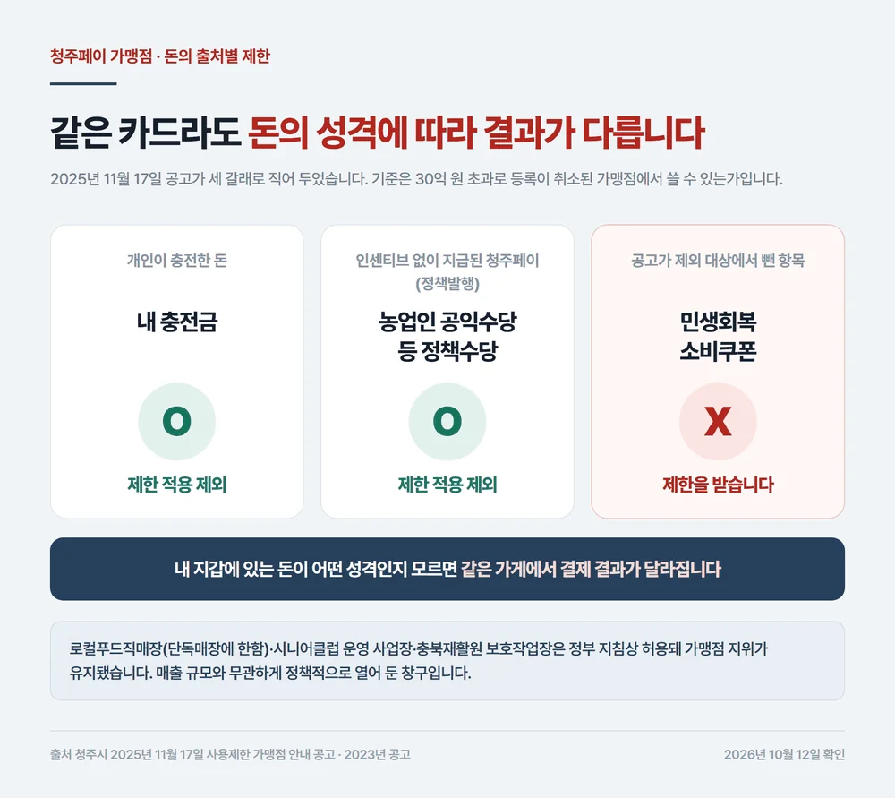 청주페이 가맹점에서 정책수당은 되고 민생회복 소비쿠폰은 막히는 차이