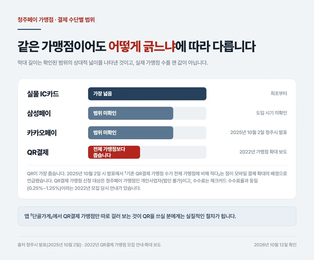 청주페이 가맹점 결제 수단별로 쓸 수 있는 범위를 넓이 순으로 비교